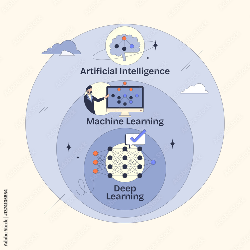 Poster artificial intelligence diagram shows ai, ml, and deep learning layers with neural networks, transpa