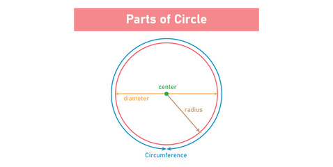 Parts of Circle in Mathematics.