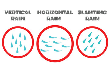 Three types of rain: vertical, horizontal, slanting