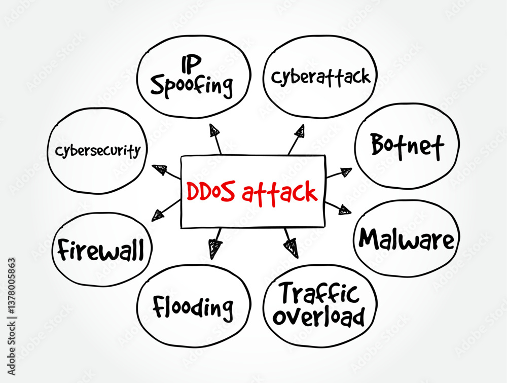 Poster ddos attack occurs when multiple machines are operating together to attack one target, mind map text