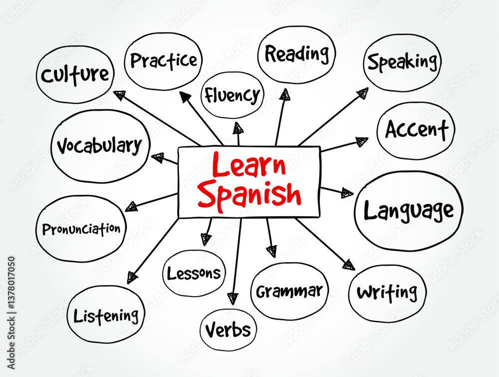 Poster learn spanish - means to acquire knowledge and develop skills in the spanish language, mind map text