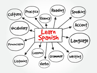 Learn Spanish - means to acquire knowledge and develop skills in the Spanish language, mind map text concept background