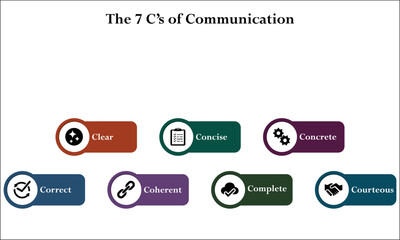 the 7Cs of communication - clear, concise, concrete, correct, coherent, complete, courteous. Infographic template with icons and description placeholder