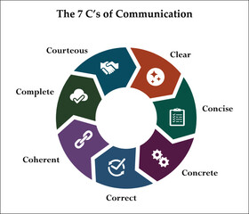 the 7Cs of communication - clear, concise, concrete, correct, coherent, complete, courteous. Infographic template with icons and description placeholder