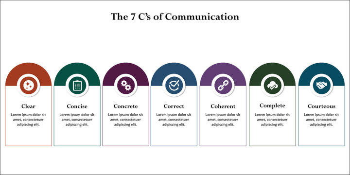 the 7Cs of communication - clear, concise, concrete, correct, coherent, complete, courteous. Infographic template with icons and description placeholder