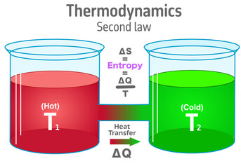 Thermodynamics, second, 2nd law. Hot to cold, entropy, red to green flow, formula equation. glass cups. Heat transfer. Vector illustration	