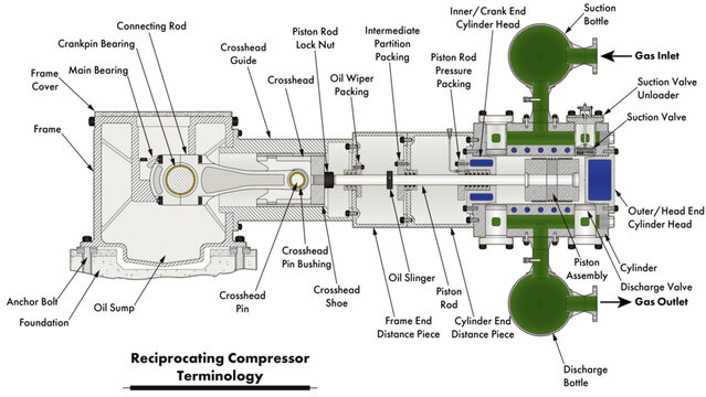 API-618 reciprocating compressor turbomachinery illustration drawing showing a frame, distance piece, cylinder, valves, unloader, running gear, and piston assembly