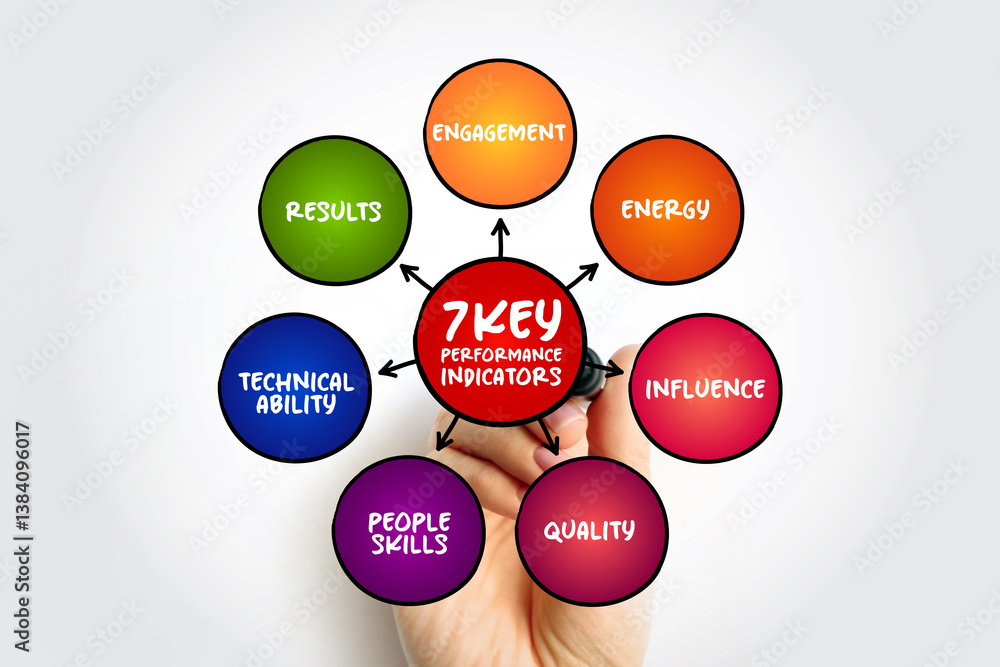 Poster 7 key performance indicators are quantifiable measures that gauge a company's performance, mind map 