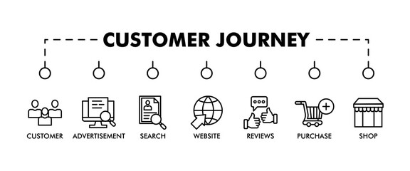 CUSTOMER JOURNEY banner web icon vector illustration concept of customer buying decision process with icon of customer, advertisement, search, website, reviews, purchase and shop