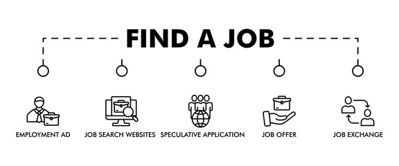 FIND A JOB banner web icon vector illustration concept with icon of employment ad, job search websites, speculative application, job offer and job exchange