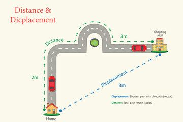 Diagram Showing Distance vs Displacement of Car Traveling Home to Mall via Shopping