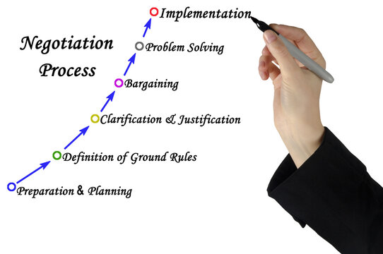 Six Components of Negotiation Process