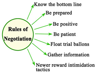 Seven Rules of Negotiation