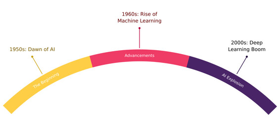 AI history timeline infographic provided as SVG file. Curved arc uses colored segments for key milestones. Vector element great for educational slides or tech progress reports