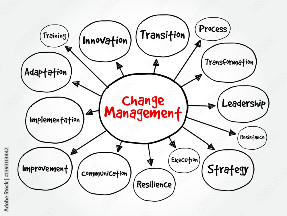 Aufkleber change management refers to the structured approach to planning, implementing, and managing change w
