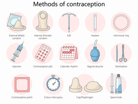 various contraception methods including condoms, pills, IUDs, patches, and sterilization for birth control awareness hand drawn schematic vector illustration. Medical science educational illustration