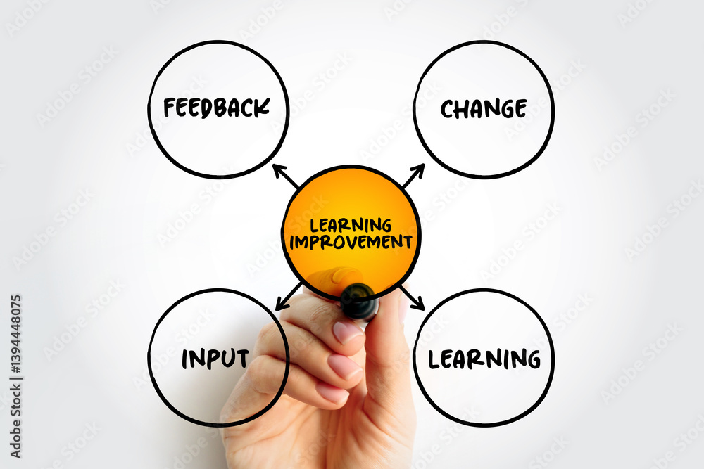 Poster learning improvement is demonstrable improvement in student performance that is associated with an i