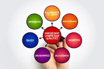Important Leadership Qualities mind map concept for presentations and reports