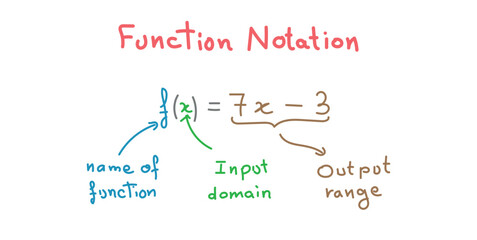 Function Notation in Mathematics. Algebra Function.