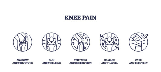 Knee pain icons outline key concepts like anatomy, pain, and recovery. Outline icons set.
