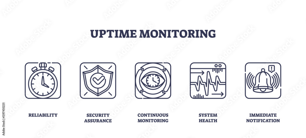 Poster uptime monitoring icons outline concepts like reliability, security, and notifications. outline icon