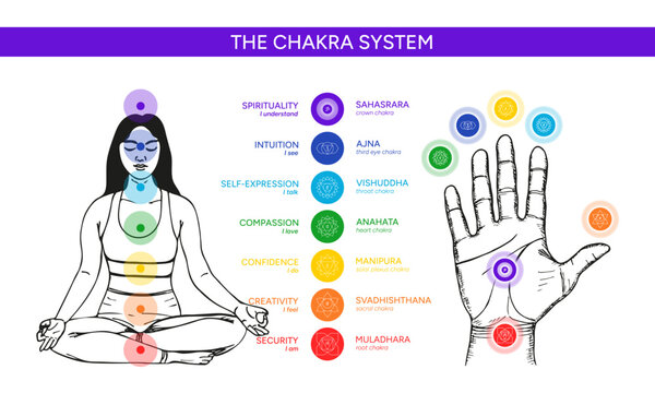 Chakras on a hand palm infographic vector illustration. Silhouette of female human body in a lotus position with names, titles, line art symbol icons of chakra system information