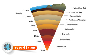 layer of the earth include crust mantle core interior of the earth