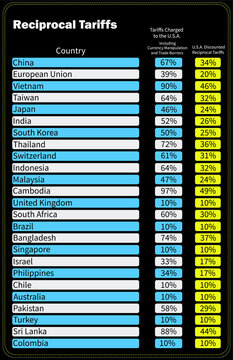 List of reciprocal tariffs. Only the first page. The important countries.