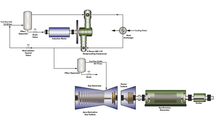 Line drawing showing typical simple cycle gas turbine process flow diagram including the booster compressor and generator