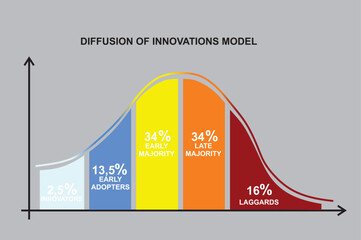Diffusion of innovations model. vector