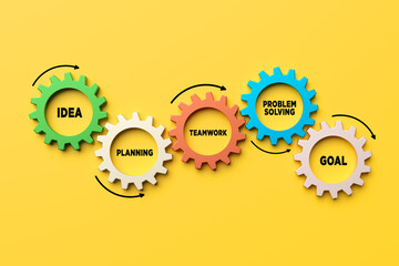 Gears representing idea, planning, teamwork, problem solving and goal setting working together