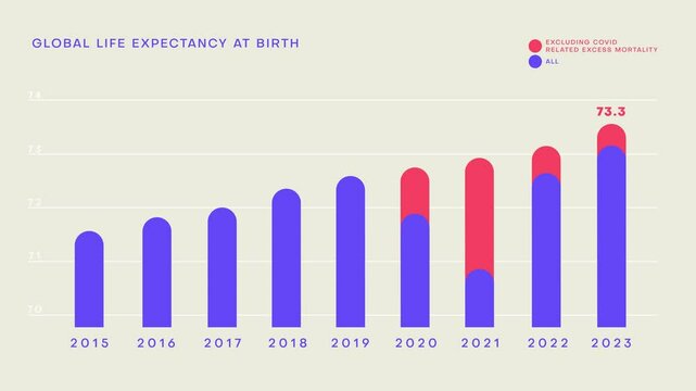 Global life expectancy as of 2024 (WHO)