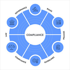 Compliance framework infographic diagram chart illustration banner template with icon vector has governance, rule, policies, guideline, compliance and law. Data visualization element for presentation.