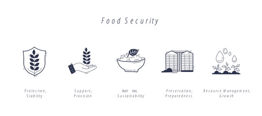 Food security focuses on protection, nutrition, and resource management. Doodle style icons.