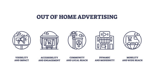 Out-of-home advertising icons outline key concepts, billboard, storefront, and digital screen. Outline icons set.