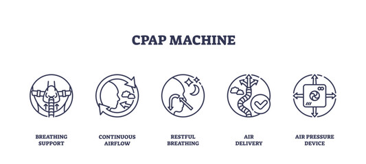 CPAP machine icons depict breathing support, continuous airflow, and restful breathing, transparent background. Outline icons set