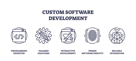 Custom software development involves programming, tailored solutions, and integration, transparent background. Outline icons set.