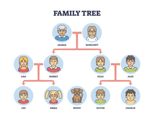 Family tree diagram shows lineage with portraits and connecting lines, transparent background.Important objects, portraits, lines, labels.