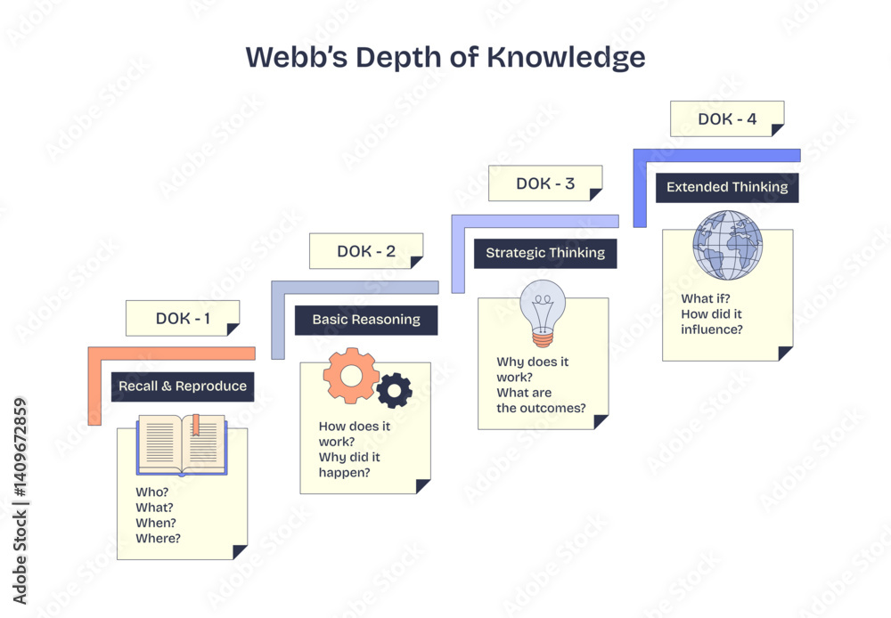 Poster webbs depth of knowledge diagram illustrates cognitive complexity, transparent background. key objec
