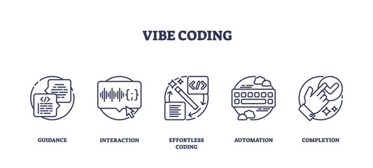 Obraz premium Vibe Coding icons depict coding guidance, interaction, and automation, transparent background. Outline icons set