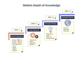 Webbs Depth of Knowledge diagram illustrates cognitive complexity, transparent background. Key objects, steps, icons, text. Neubrutalism style diagram.