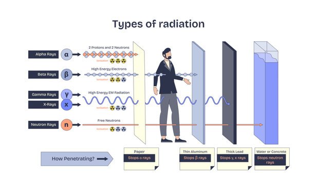 Types of radiation diagram shows alpha, beta, gamma, and neutron rays with barriers, transparent background. Neubrutalism style diagram