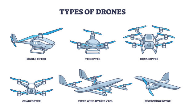 Types of drones diagram showing single rotor, tricopter, hexacopter, transparent background.