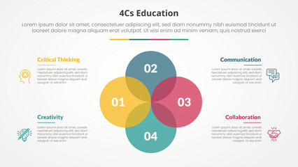 4cs education infographic concept for slide presentation with big circle unite venn blend combination with 4 point list with flat style