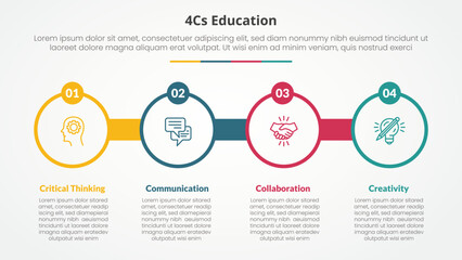 4cs education infographic concept for slide presentation with big circle outline with circle badge with 4 point list with flat style