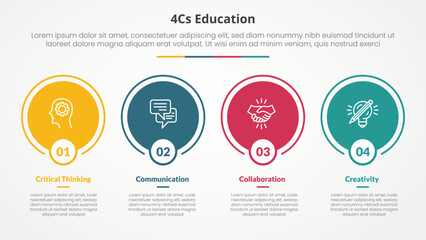 4cs education infographic concept for slide presentation with big circle outline on horizontal direction with 4 point list with flat style