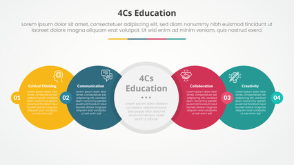 4cs education infographic concept for slide presentation with big circle horizontal right direction with badge center with 4 point list with flat style