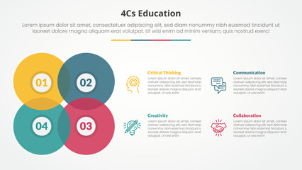 4cs education infographic concept for slide presentation with big circle blending create square shape with 4 point list with flat style