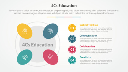 4cs education infographic concept for slide presentation with round shape on outline circle with 4 point list with flat style