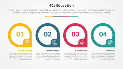 4cs education infographic concept for slide presentation with big outline circle on horizontal direction with 4 point list with flat style